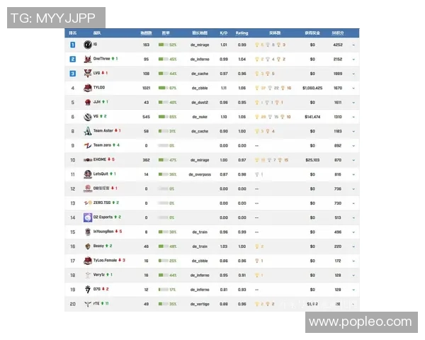 CSGO灵活性排行榜揭晓WE战队荣登第二名引发热议 CSGO灵活性排行榜揭晓WE战队荣登第二名引发热议